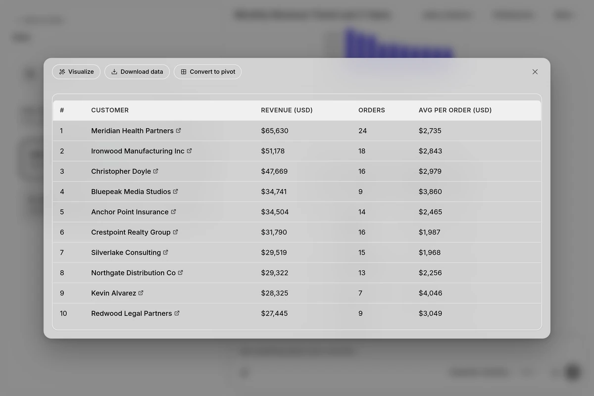 A table of top customers by revenue opened from an Assista X answer