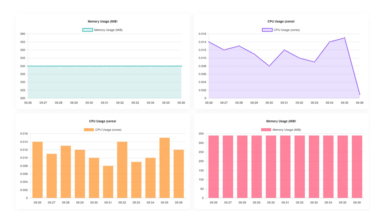 EasyInstance dashboard charts for memory and CPU usage