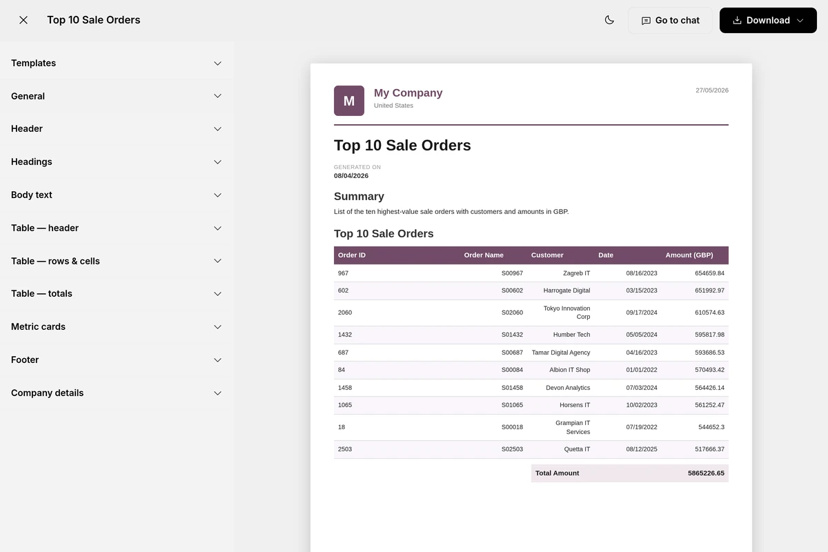 A generated Top 10 Sale Orders report